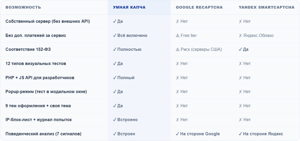 Фото 8: &laquo;Умная капча, защита от спама и ботов&raquo;